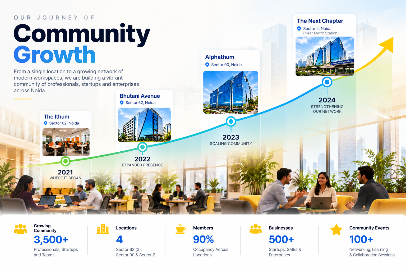 Community Grows